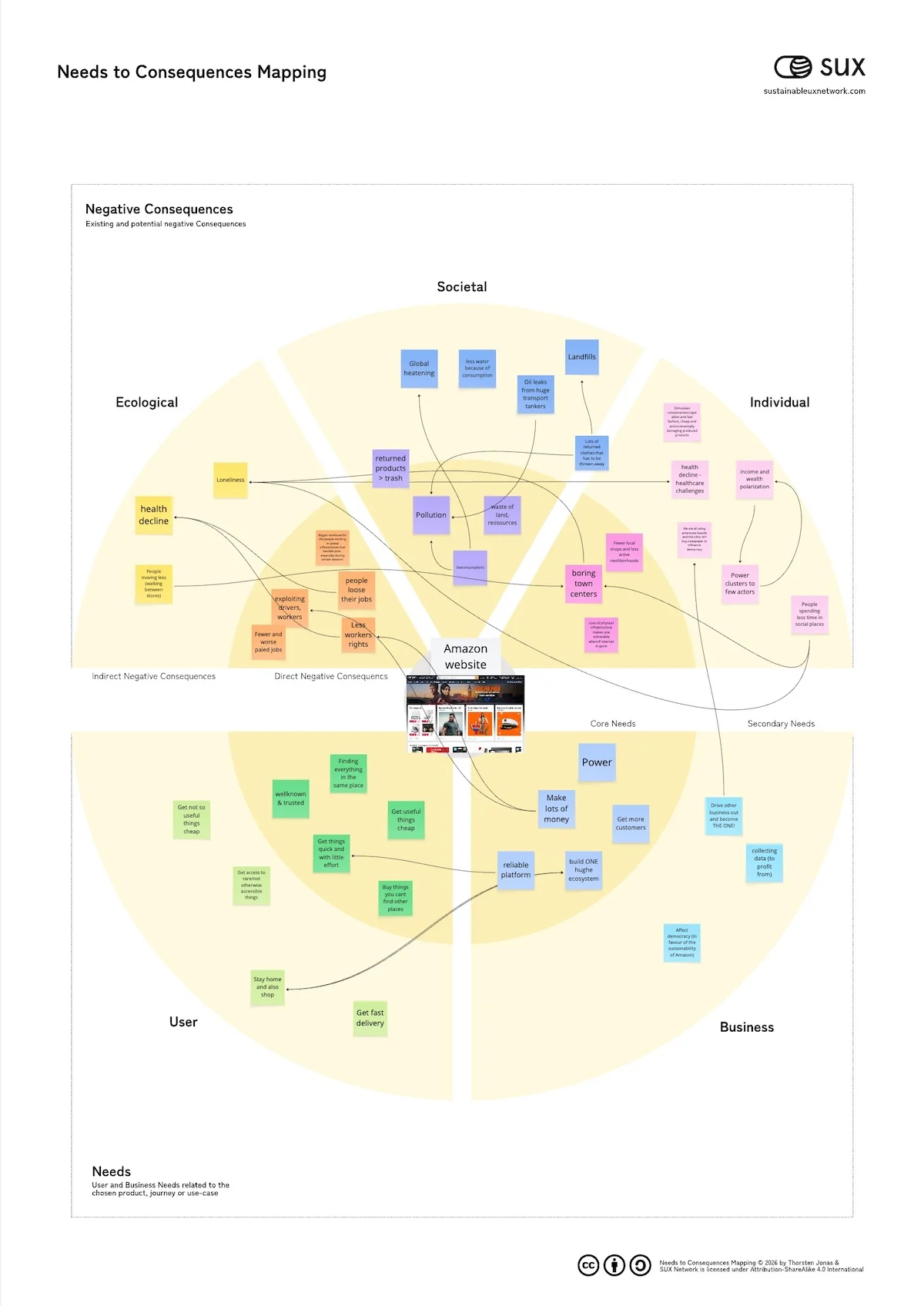 SUX Playbook – Needs to Consequences Mapping_Example