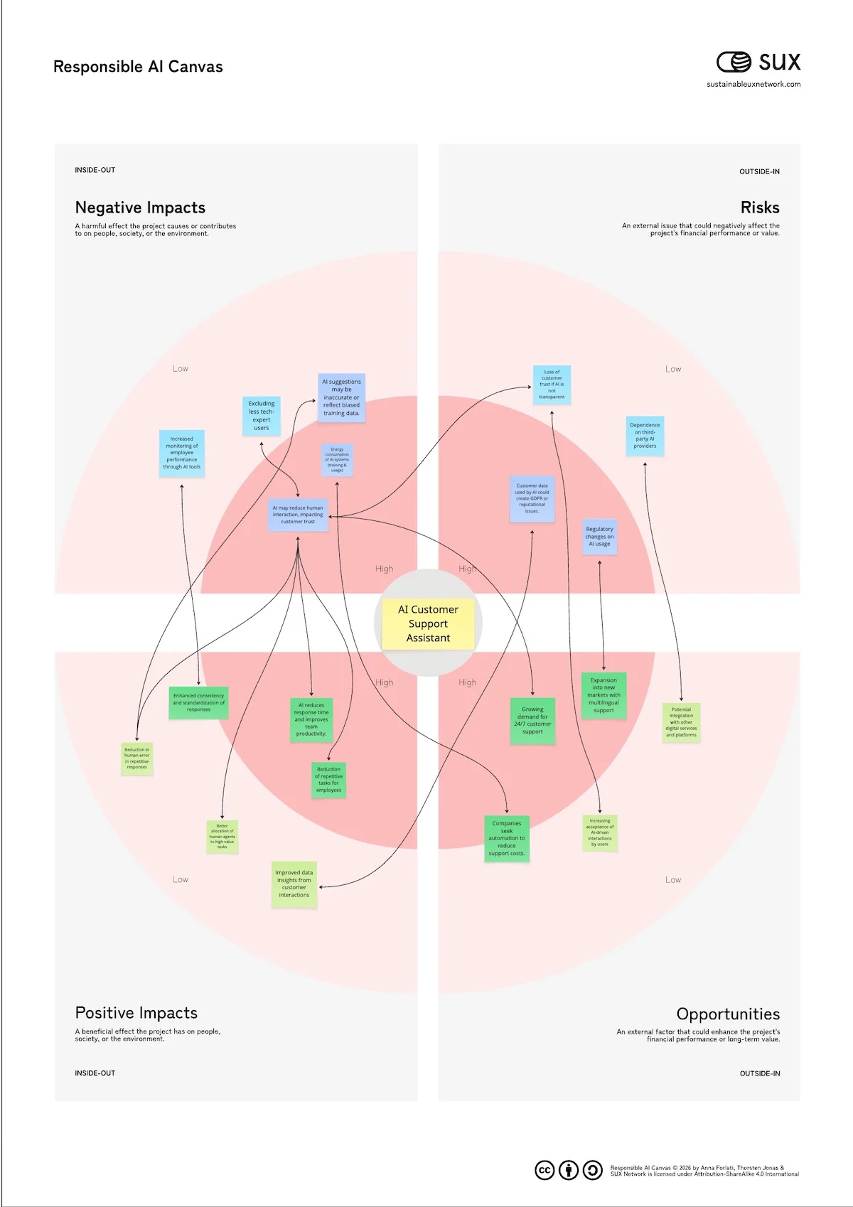 SUXPlaybook_ResponsibleAICanvas_Example SUXPlaybook_ResponsibleAICanvas_Example