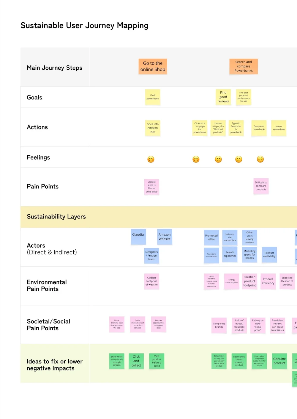 SustainableUserjourneymapping Exmaple