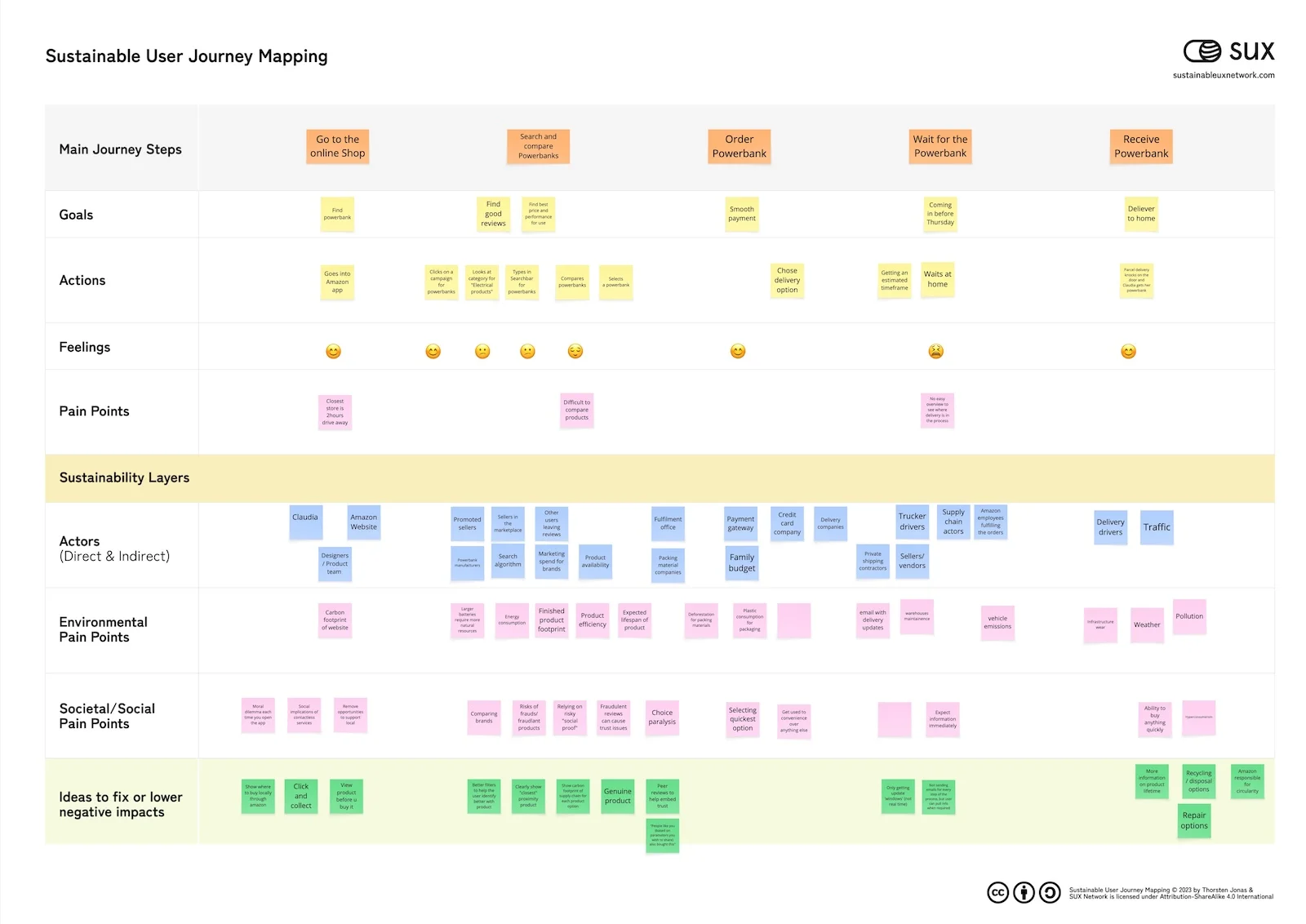 SustainableUserjourneymapping Example